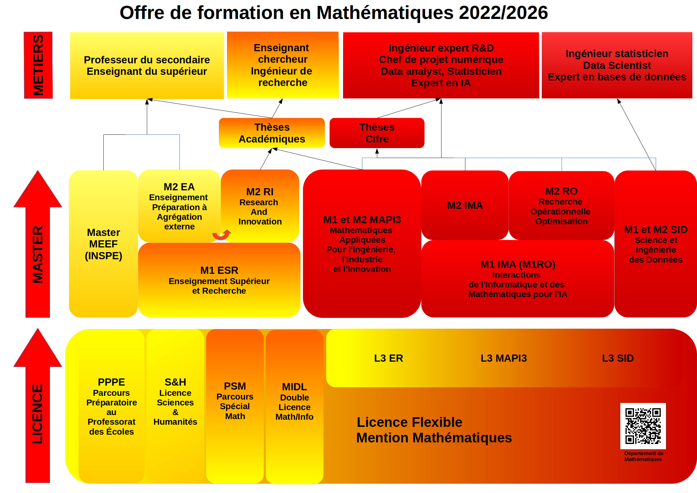 Schéma Enseignements Maths licence et Master