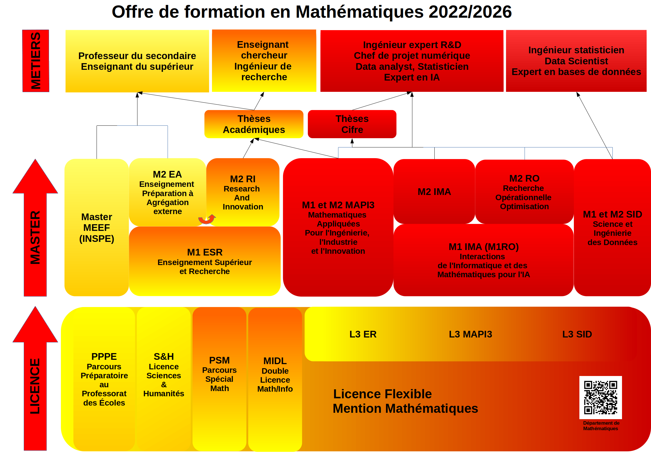 Schéma Formations en Maths Licence et Master